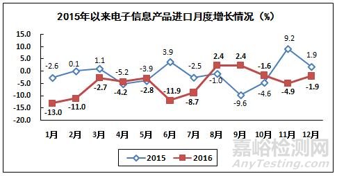 2016年電子信息制造業(yè)運(yùn)行情況
