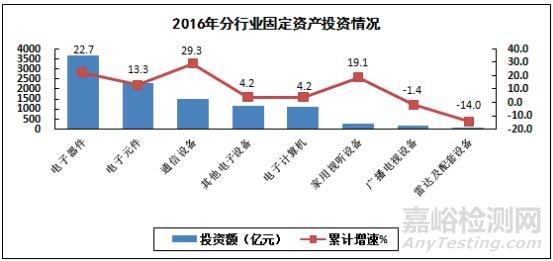2016年電子信息制造業(yè)運(yùn)行情況