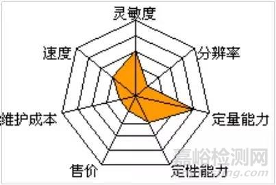 實驗室10種質(zhì)譜優(yōu)缺點大對比