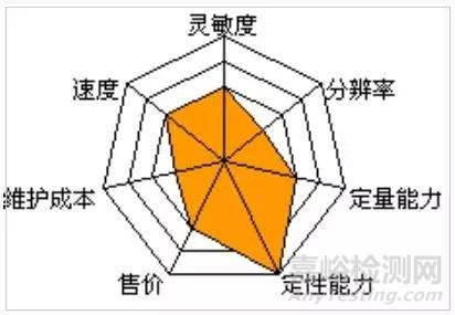 實驗室10種質(zhì)譜優(yōu)缺點大對比