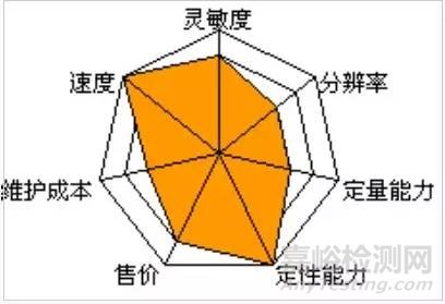 實驗室10種質(zhì)譜優(yōu)缺點大對比