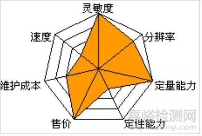 實驗室10種質(zhì)譜優(yōu)缺點大對比