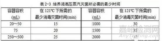 實驗室里的滅菌法