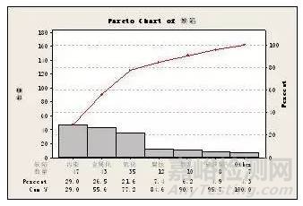 精益六西格瑪工具之帕累托圖