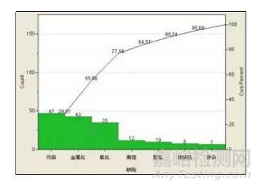精益六西格瑪工具之帕累托圖
