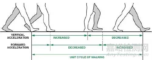 加速度傳感器原理