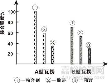 紙箱箱體的接合方式及檢測(cè)方法