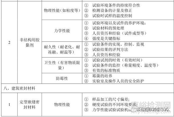 建材實驗室主要檢測項目及關(guān)鍵技術(shù)指標(biāo)識別