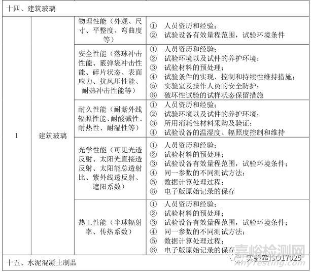 建材實驗室主要檢測項目及關(guān)鍵技術(shù)指標(biāo)識別