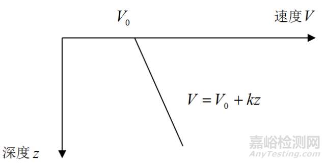 面波法檢測混凝土內(nèi)部材質(zhì)