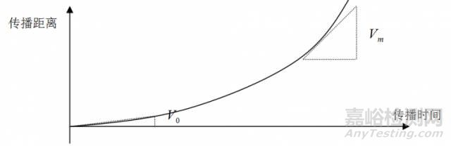 面波法檢測混凝土內(nèi)部材質(zhì)
