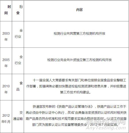 我國(guó)檢測(cè)市場(chǎng)逐漸向第三方檢測(cè)機(jī)構(gòu)開放