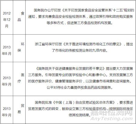 我國(guó)檢測(cè)市場(chǎng)逐漸向第三方檢測(cè)機(jī)構(gòu)開放