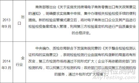 我國(guó)檢測(cè)市場(chǎng)逐漸向第三方檢測(cè)機(jī)構(gòu)開放