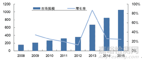 我國(guó)檢測(cè)市場(chǎng)逐漸向第三方檢測(cè)機(jī)構(gòu)開放