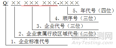 企業(yè)標(biāo)準(zhǔn)編號規(guī)則