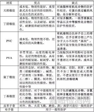 實驗室檢測常戴的防護手套怎樣選擇與使用？