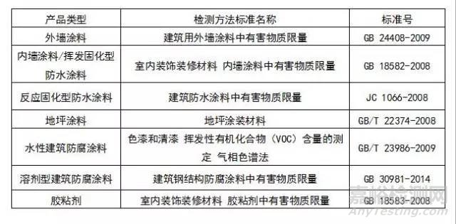 建筑類涂料與膠粘劑揮發(fā)性有機(jī)化合物含量限值標(biāo)準(zhǔn)