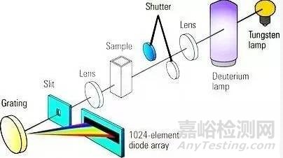 食品中亞硝酸鹽的檢測方法