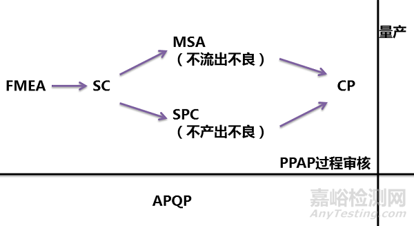 質(zhì)量五大工具（APQP,PPAP,FMEA,SPC,MSA, APQP）是如何運用的？