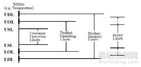 可靠性之HALT、HASS、HASA