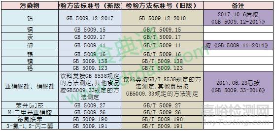 GB 2762-2017 全面解讀新標(biāo)準(zhǔn)大變化 ！與各國(guó)限量值對(duì)比