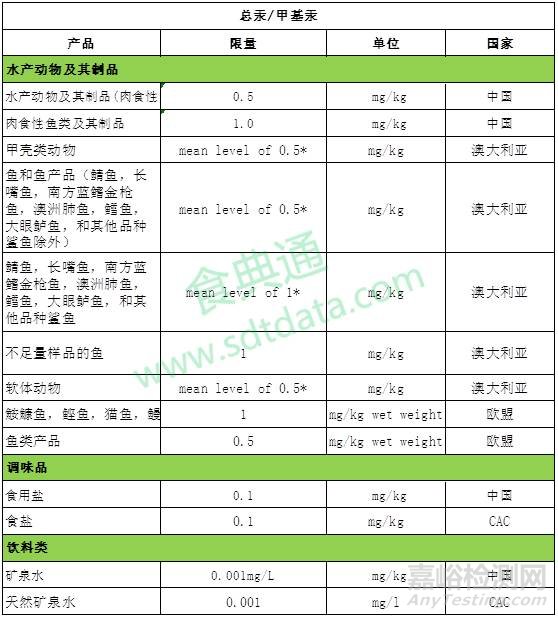 GB 2762-2017 全面解讀新標(biāo)準(zhǔn)大變化 ！與各國(guó)限量值對(duì)比
