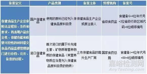 保健食品備案流程