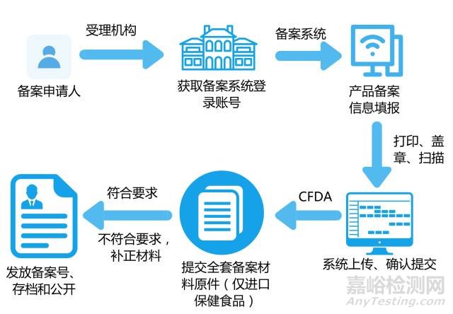 保健食品備案流程