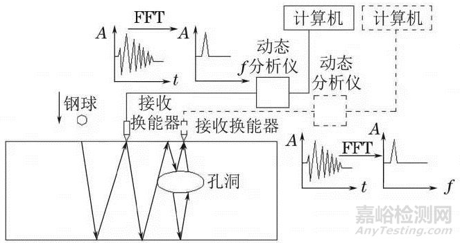 混凝土無損檢測方法匯編