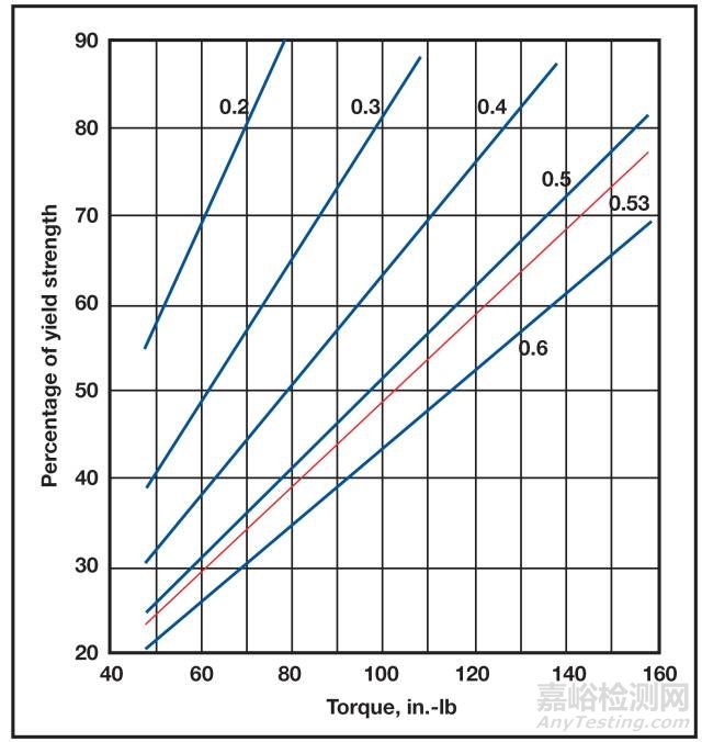 預(yù)緊力在螺栓緊固件疲勞斷裂中扮演的角色