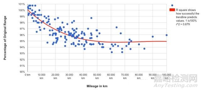 電動汽車電池壽命評估方法