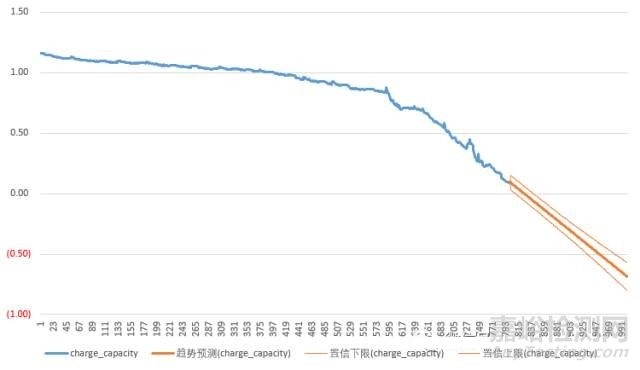 電動汽車電池壽命評估方法