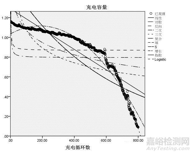 電動汽車電池壽命評估方法