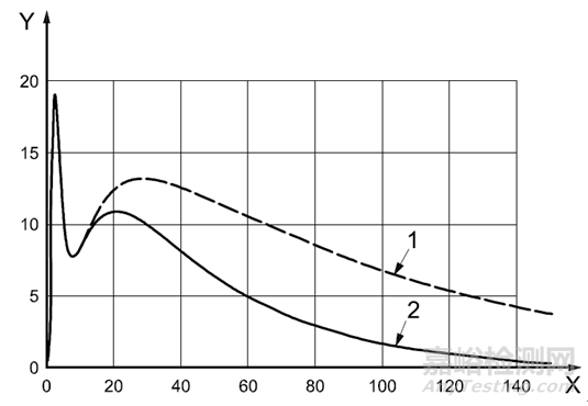 汽車電子組件靜電放電標準比較