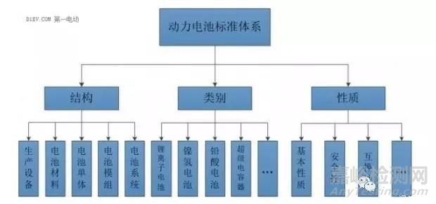 鋰離子動力電池檢測標(biāo)準(zhǔn)