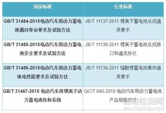 鋰離子動力電池檢測標(biāo)準(zhǔn)