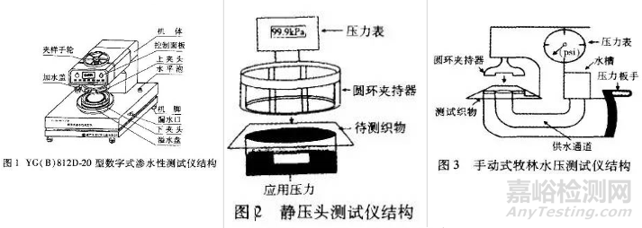 織物透水性與防水性的4種測(cè)試方法