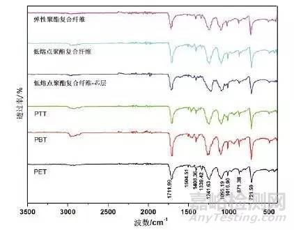 兩種聚酯復(fù)合纖維的定性鑒別方法探討
