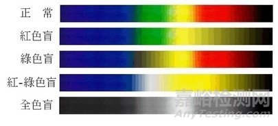 LED照明十大質(zhì)量指標(biāo)