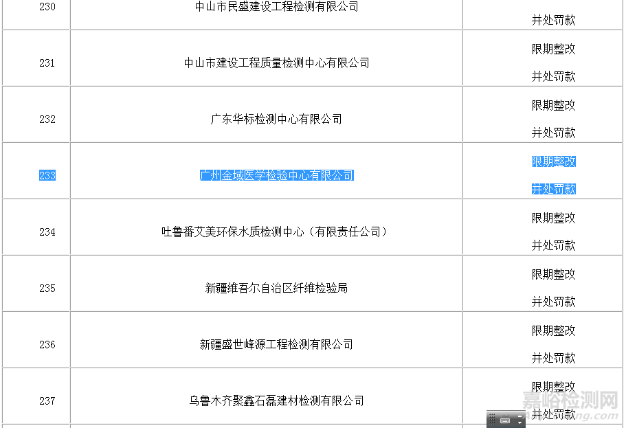 金域檢驗(yàn)IPO:涉嫌惡意隱瞞三起重大事項(xiàng)