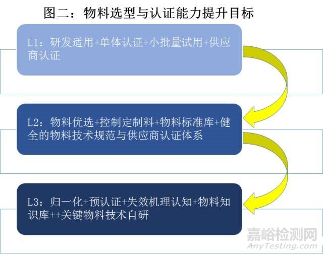 電子物料選型與認證管理手冊