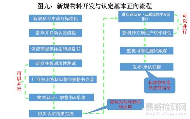 電子物料選型與認證管理手冊