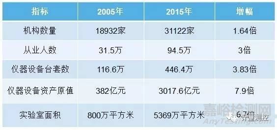 我國檢驗檢測機構發(fā)展現(xiàn)狀及趨勢