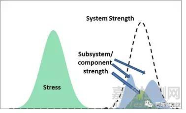 圖解應(yīng)力強(qiáng)度干涉模型