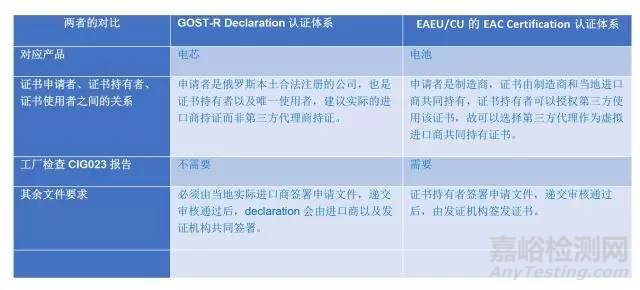 歐亞經(jīng)濟聯(lián)盟EAEU/CU EAC認證