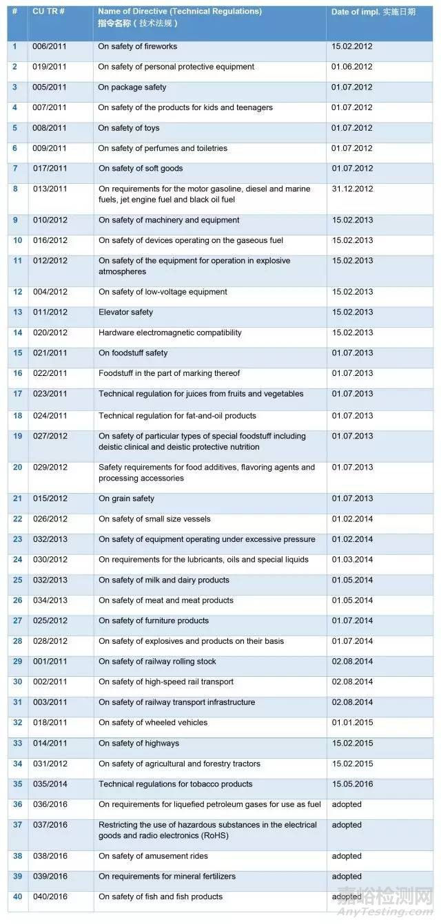 歐亞經(jīng)濟聯(lián)盟EAEU/CU EAC認證