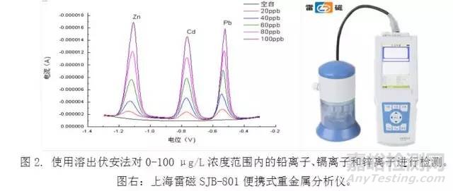 痕量重金屬分析