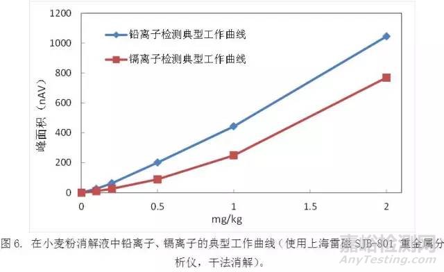 痕量重金屬分析