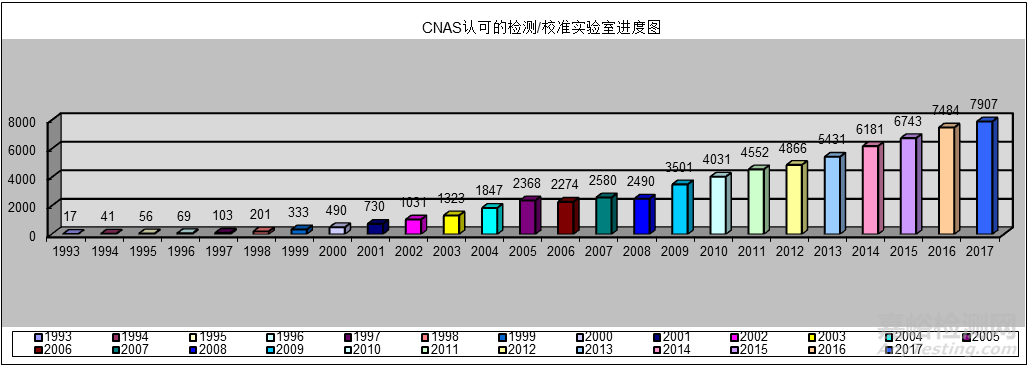 CNAS認可的檢測/校準實驗室進度圖